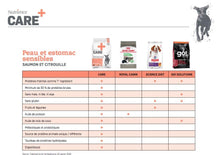 Charger l'image dans la galerie, Nourriture pour chien Nutrience Care Peau et estomac sensibles - Boutique Le Jardin Des Animaux -Nourriture chienBoutique Le Jardin Des Animauxd6606
